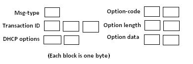 Diagram showing DHCPv6 message and option block structure.