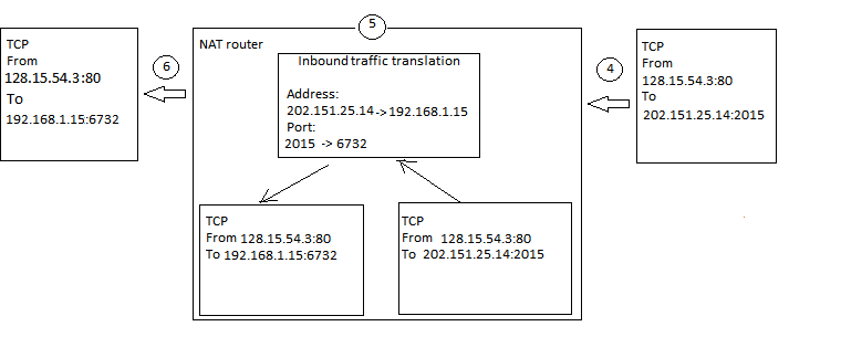 NAT process on the return path