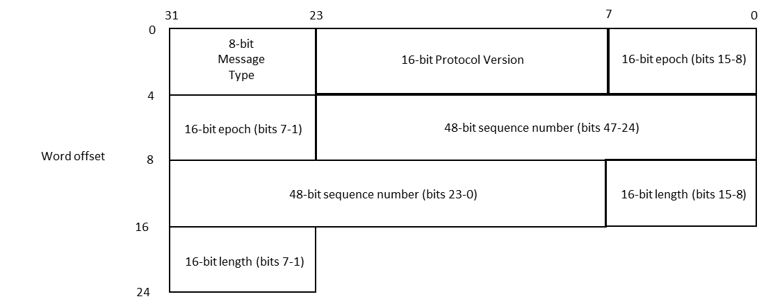 Diagram of a DTLS record header.