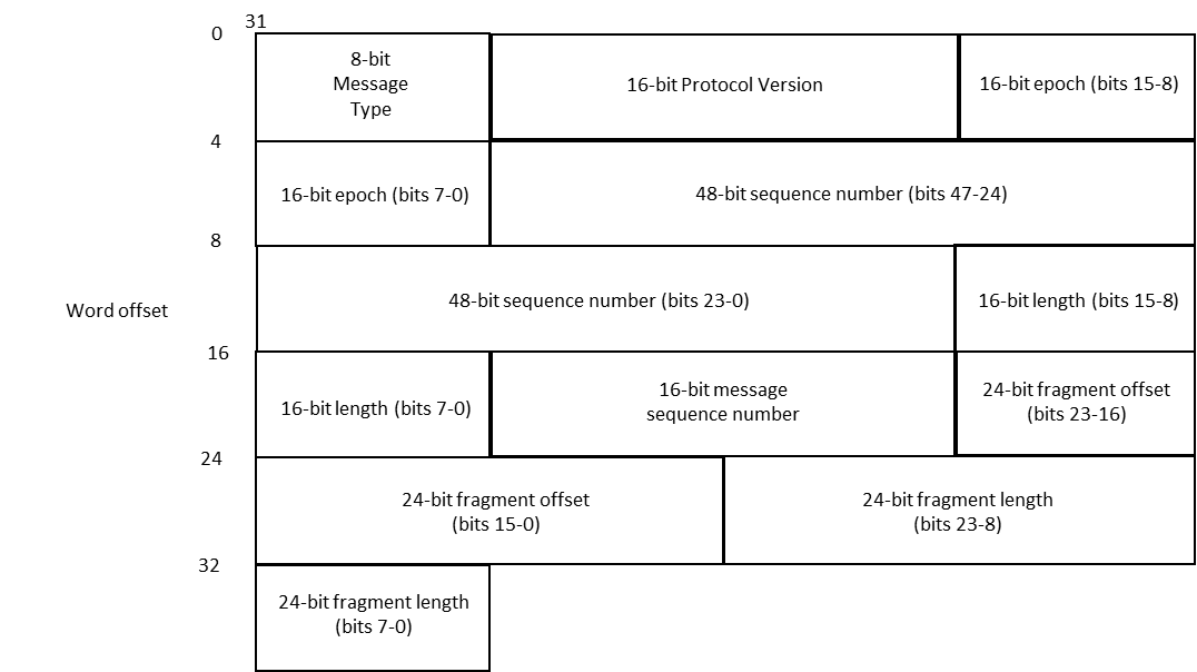 Diagram of a DTLS Handshake Record header.