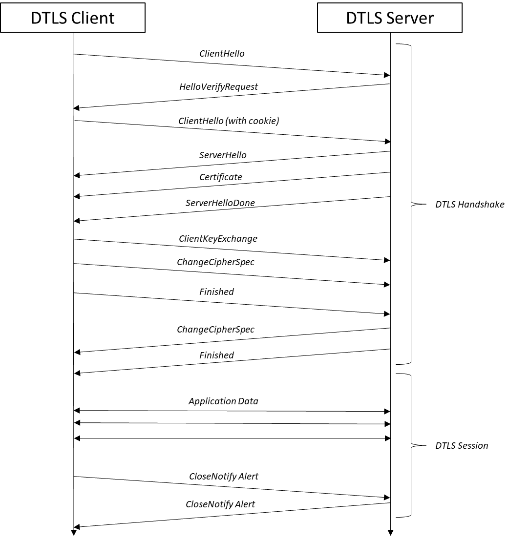 Diagram of a typical DTLS handshake session.