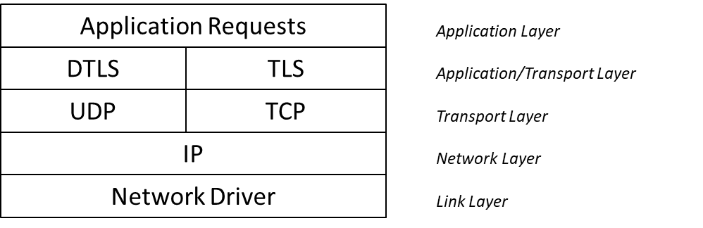 Diagram of a TLS protocol layering.