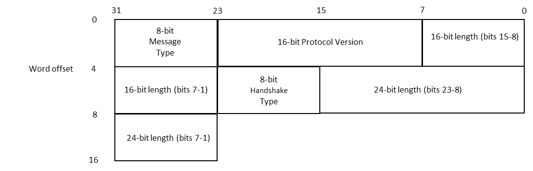 Diagram of a TLS Handshake record header.