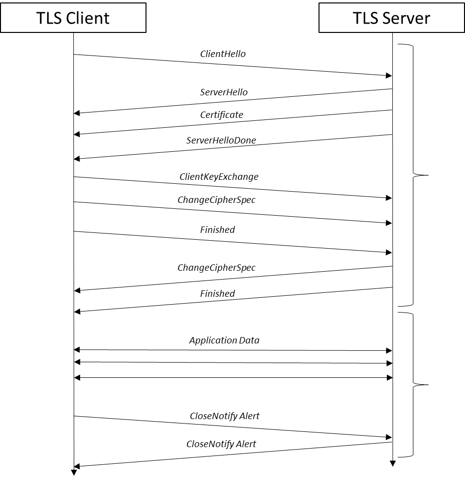 Diagram of a Typical TLS handshake.