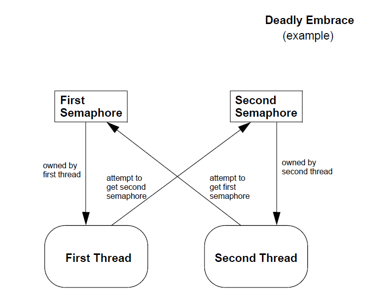 Deadly Embrace