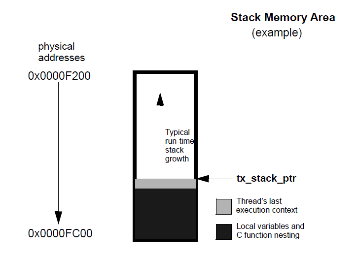 Thread Stack Area