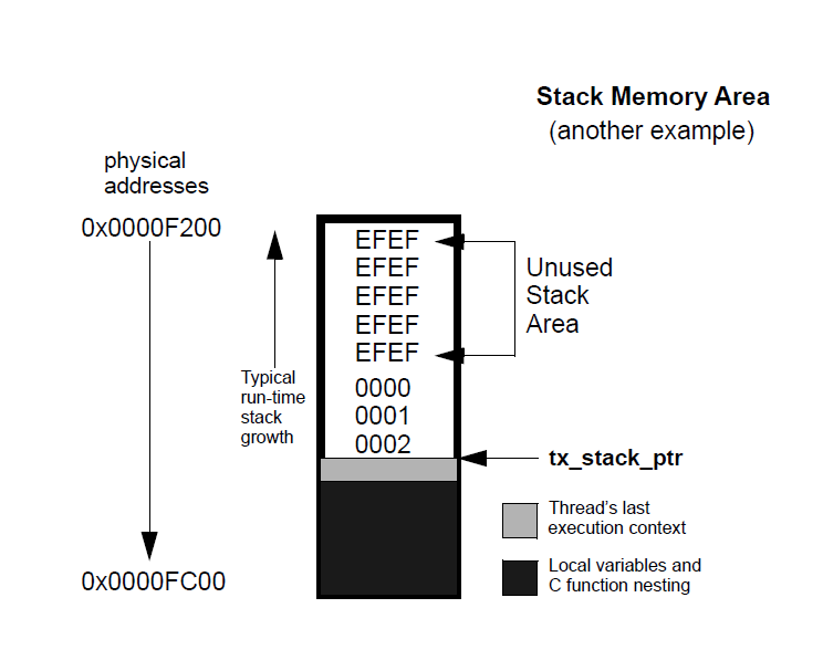 Memory Pitfalls